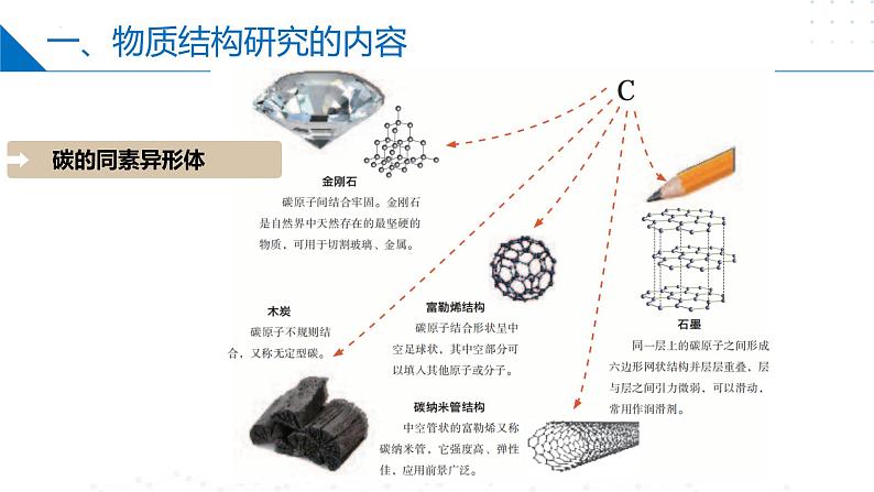 苏教版2019高二化学选择性必修第二册1 揭示物质结构的奥秘（同步课件）07