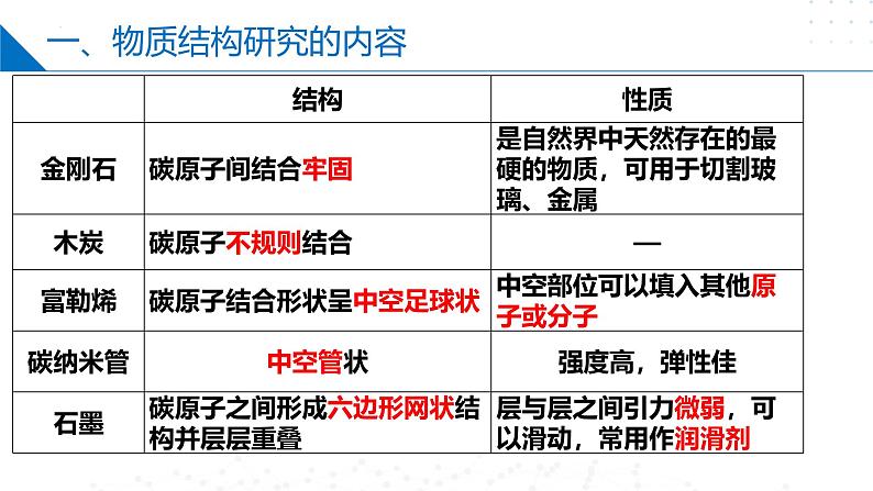 苏教版2019高二化学选择性必修第二册1 揭示物质结构的奥秘（同步课件）08