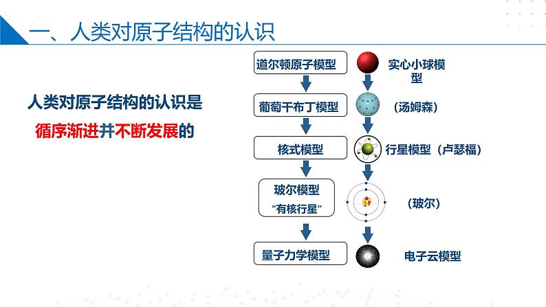 苏教版2019高二化学选择性必修第二册2.1.1人类对原子结构的认识+原子核外电子的远动规律（同步课件）04