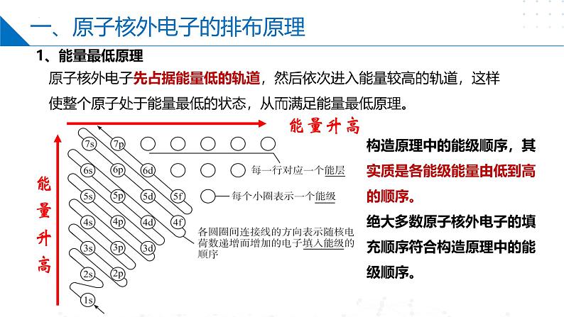 苏教版2019高二化学选择性必修第二册2.1.2原子核外电子的排布（同步课件）06