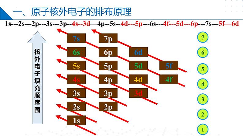 苏教版2019高二化学选择性必修第二册2.1.2原子核外电子的排布（同步课件）07