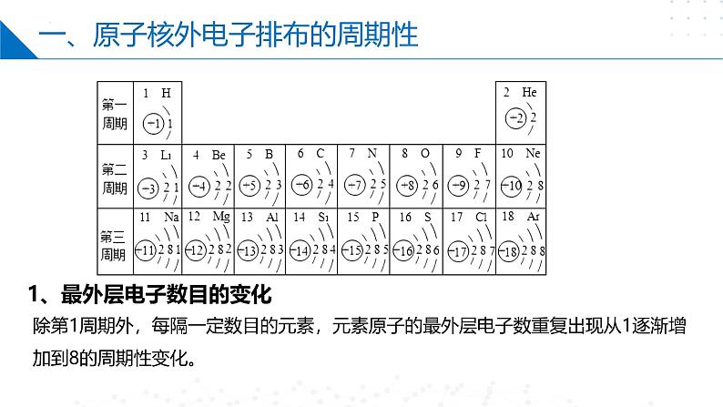 苏教版2019高二化学选择性必修第二册2.2.1 原子核外电子排布的周期性（同步课件）03