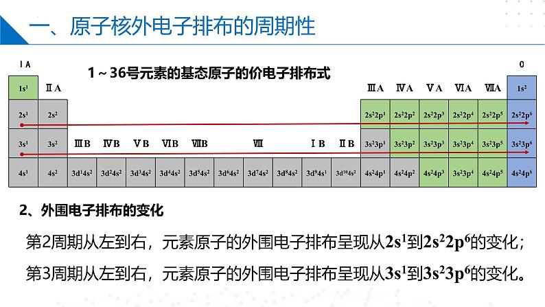 苏教版2019高二化学选择性必修第二册2.2.1 原子核外电子排布的周期性（同步课件）05