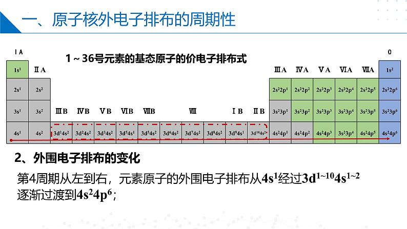 苏教版2019高二化学选择性必修第二册2.2.1 原子核外电子排布的周期性（同步课件）06