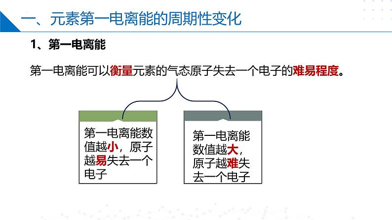 2.2.2元素性质的递变规律(元素第一电离能的周期性变化)（同步课件）第5页