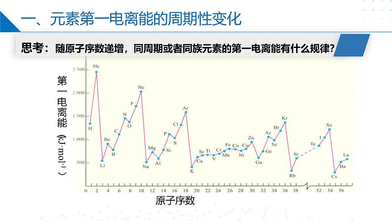 2.2.2元素性质的递变规律(元素第一电离能的周期性变化)（同步课件）第6页