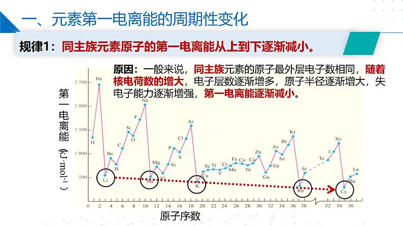 2.2.2元素性质的递变规律(元素第一电离能的周期性变化)（同步课件）第7页