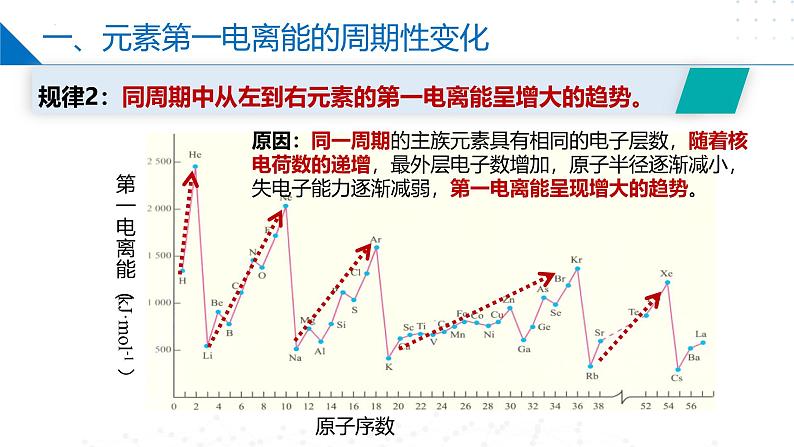 2.2.2元素性质的递变规律(元素第一电离能的周期性变化)（同步课件）第8页