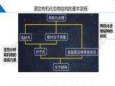 苏教版2019高二化学选择性必修三1.2.2有机化合物组成和结构的研究、有机化学反应的研究（同步课件）