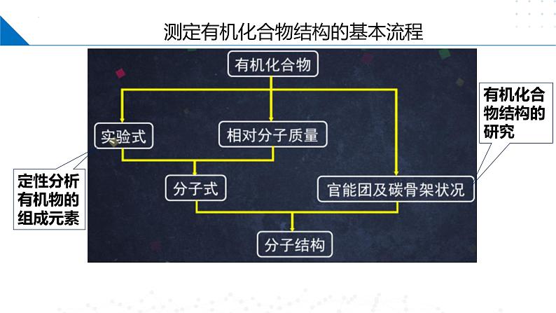 苏教版2019高二化学选择性必修三1.2.2有机化合物组成和结构的研究、有机化学反应的研究（同步课件）03