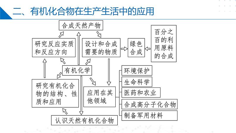 苏教版2019高二化学选择性必修三 第1章++有机化学的发展及研究思路（同步课件）06