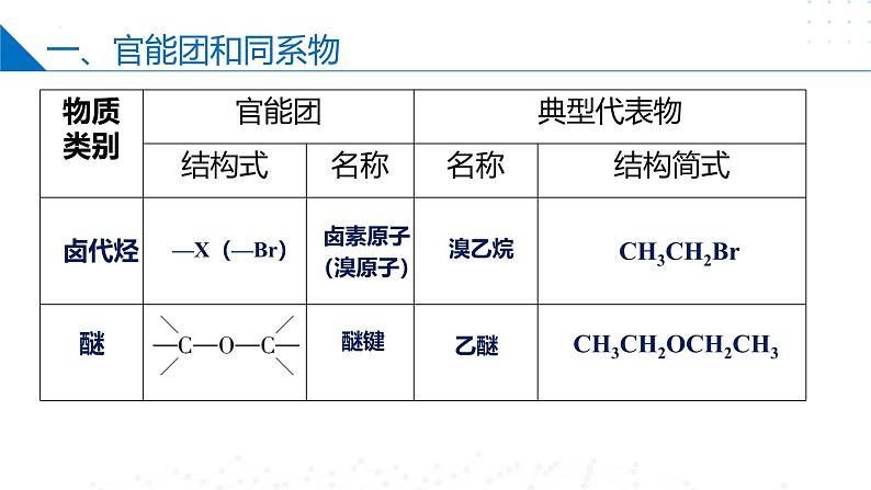 苏教版2019高二化学选择性必修三 2.2.1有机化合物的分类（同步课件）08