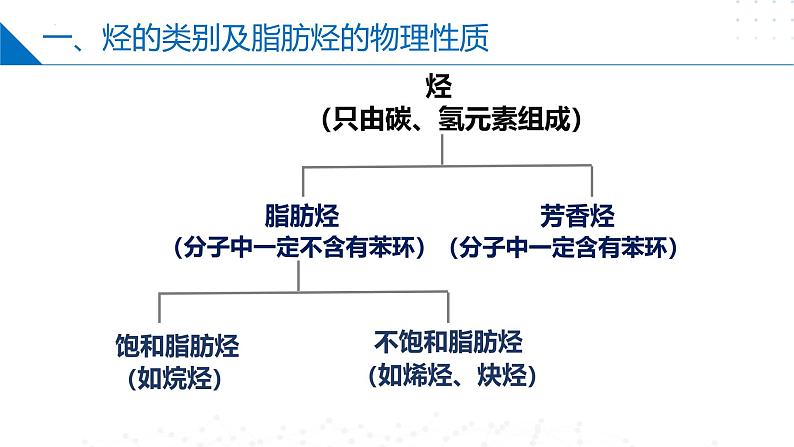 3.1.1脂肪烃的类别、烷烃的性质（同步课件）第5页