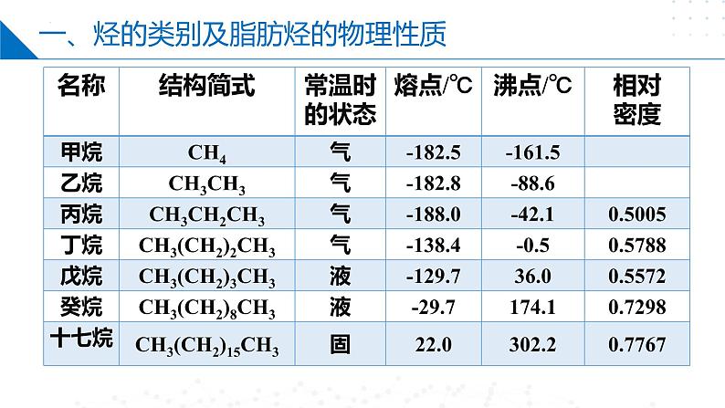 3.1.1脂肪烃的类别、烷烃的性质（同步课件）第8页