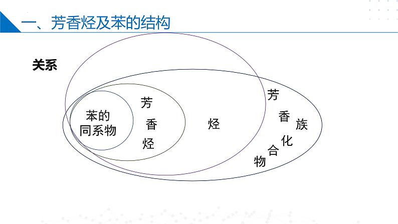 苏教版2019高二化学选择性必修三 3.2.1苯的结构和性质（同步课件）06