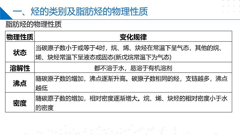 苏教版2019高二化学选择性必修三 第3章++石油化工的基础物质——烃（同步课件）05