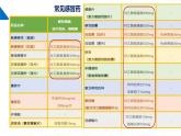 苏教版2019高二化学选择性必修三 5.2胺和酰胺（同步课件）