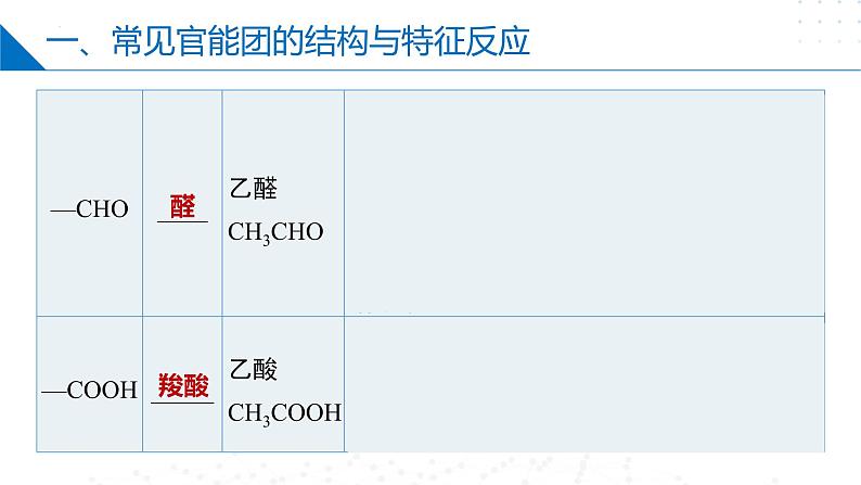 苏教版2019高二化学选择性必修三 5.3.2限定条件同分异构体（同步课件）第7页