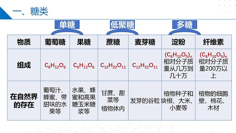 苏教版2019高二化学选择性必修三 6.1.1糖类（同步课件）08