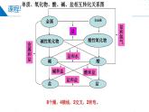 苏教版2019高一化学必修第一册1.1.2物质的转化及化学反应的分类（同步课件）