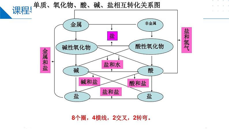苏教版2019高一化学必修第一册1.1.2物质的转化及化学反应的分类（同步课件）03