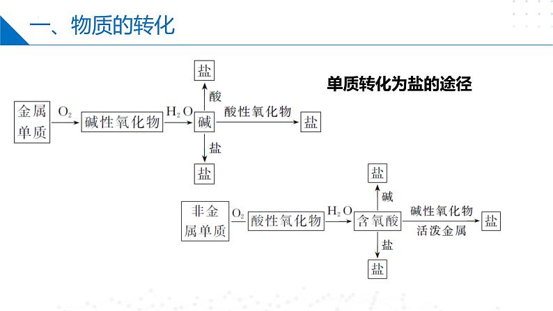 苏教版2019高一化学必修第一册1.1.2物质的转化及化学反应的分类（同步课件）06