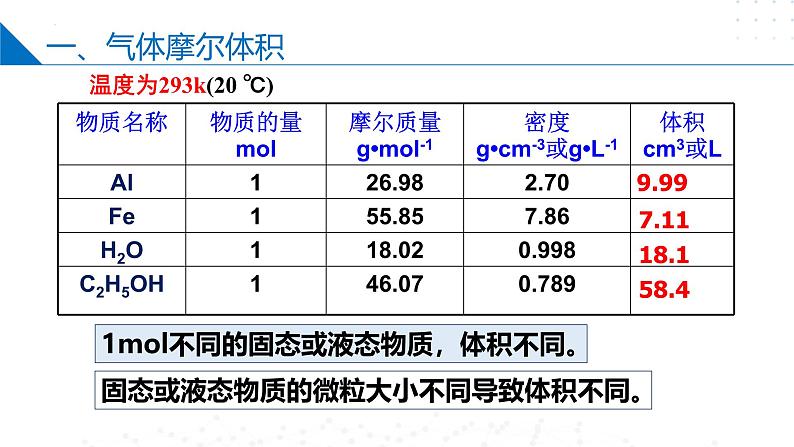 苏教版2019高一化学必修第一册1.2.2气体摩尔体积（同步课件）07