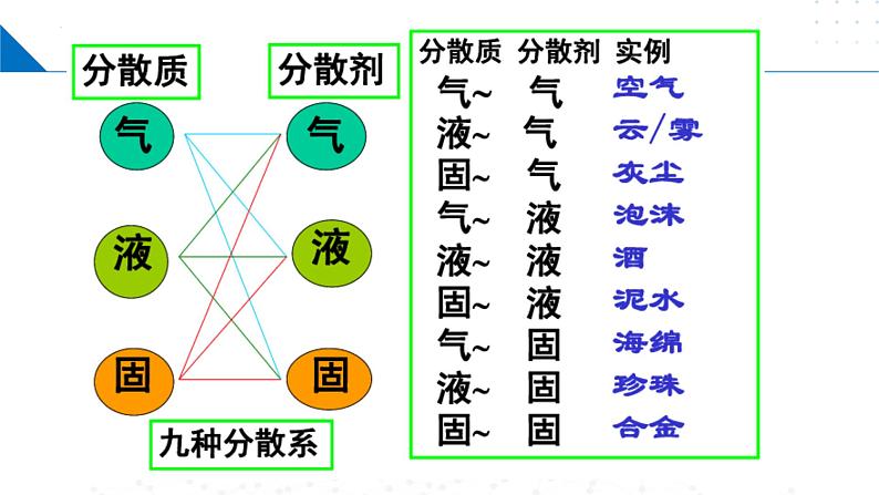 苏教版2019高一化学必修第一册 1.3物质的分散系（同步课件）07