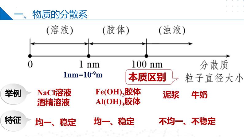 苏教版2019高一化学必修第一册 1.3物质的分散系（同步课件）08