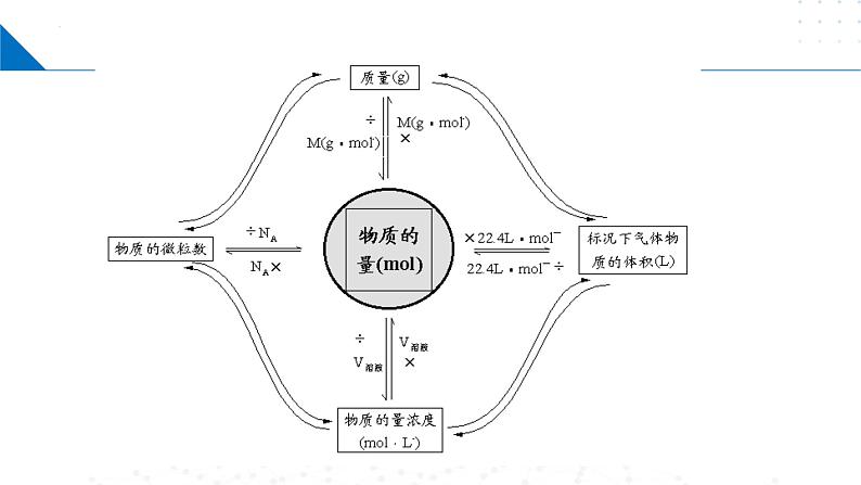 苏教版2019高一化学必修第一册 2.2.2物质的量浓度相关计算（同步课件）03