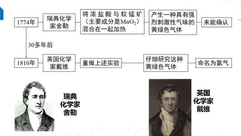 苏教版2019高一化学必修第一册 3.1.1 氯气的发现与制备（同步课件）05