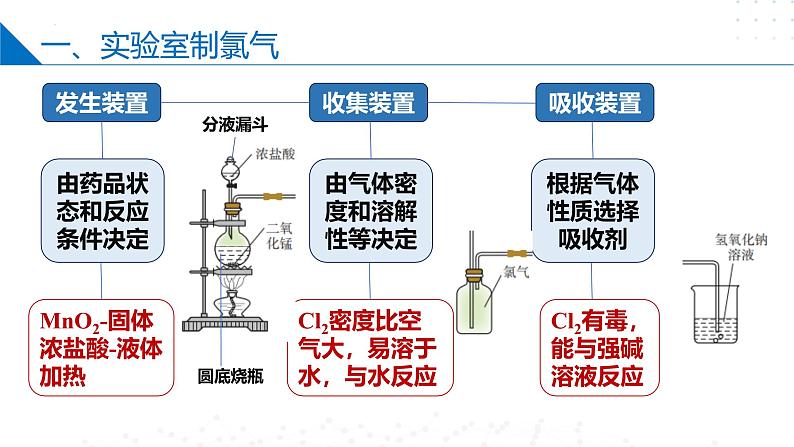 苏教版2019高一化学必修第一册 3.1.1 氯气的发现与制备（同步课件）07