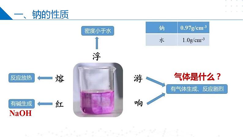 苏教版2019高一化学必修第一册 3.2.1 钠的性质与制备（同步课件）08