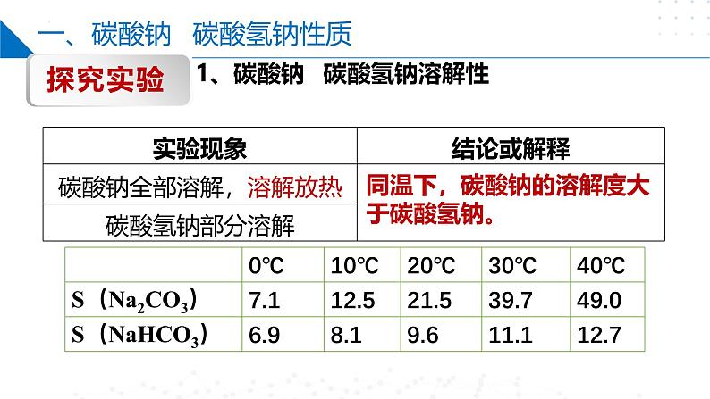 苏教版2019高一化学必修第一册 3.2.2 碳酸钠+碳酸氢钠（同步课件）07