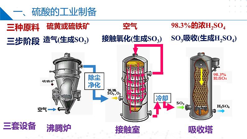 苏教版2019高一化学必修第一册 4.1.2 硫酸的工业制备和性质（同步课件）05