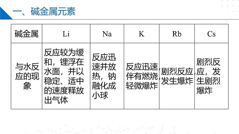 苏教版2019高一化学必修第一册 5.1.3同主族元素性质（同步课件）08