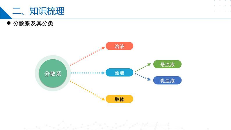 沪科版2020高一化学必修第一册 1.1.2+分散系（同步课件）08