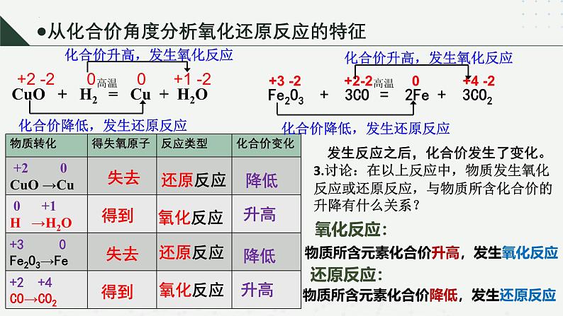 沪科版2020高一化学必修第一册 2.2.1+氧化还原反应（同步课件）08