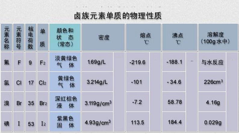 沪科版2020高一化学必修第一册 2.3+溴和碘的提取（同步课件）07