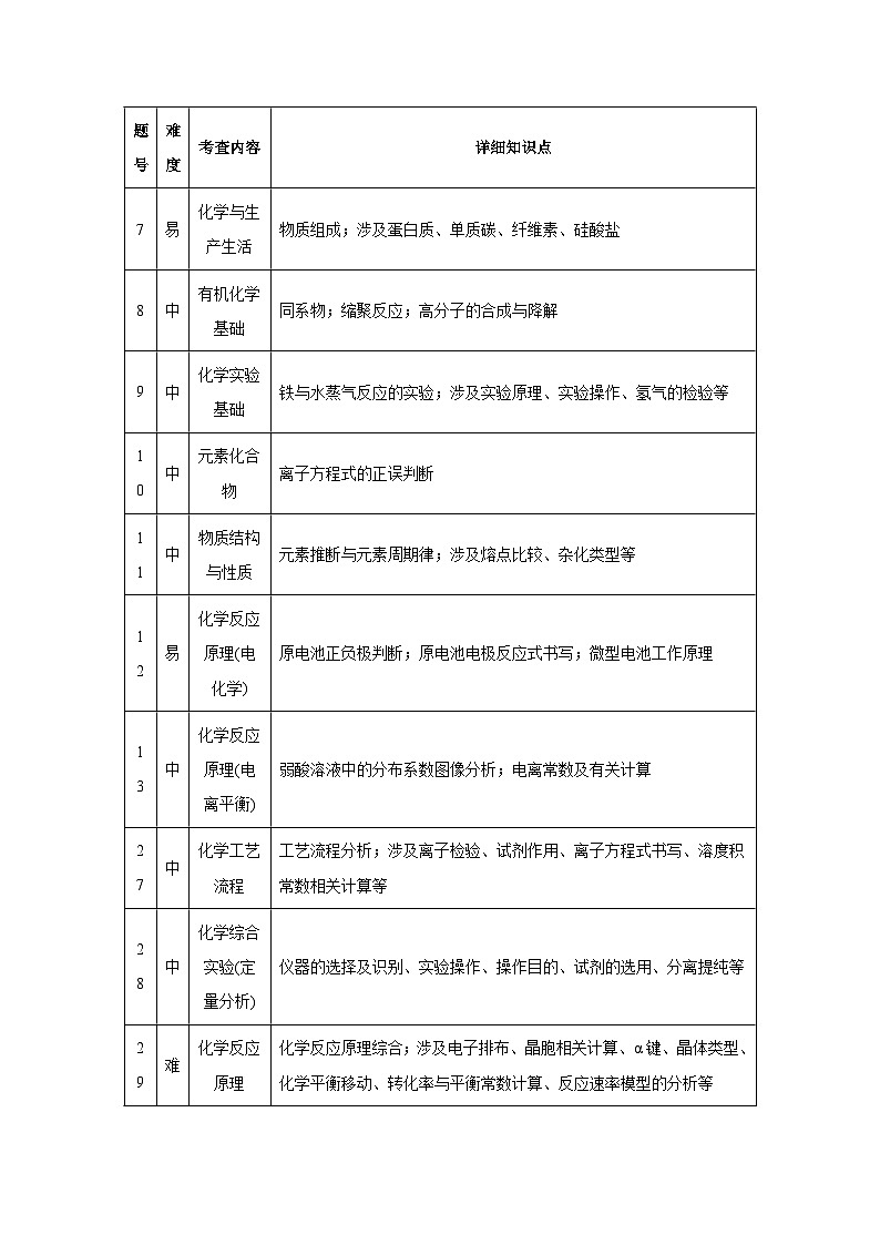 2024年高考化学真题完全解读（新课标卷）03