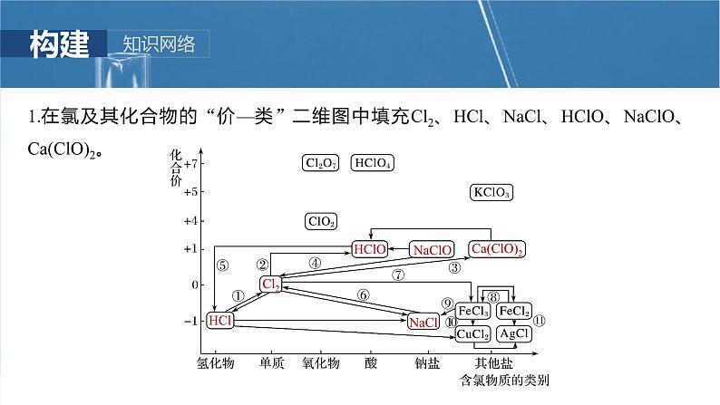 （人教版）高考化学一轮复习讲义课件第5章第17讲　氯及其重要化合物的转化关系（含解析）03