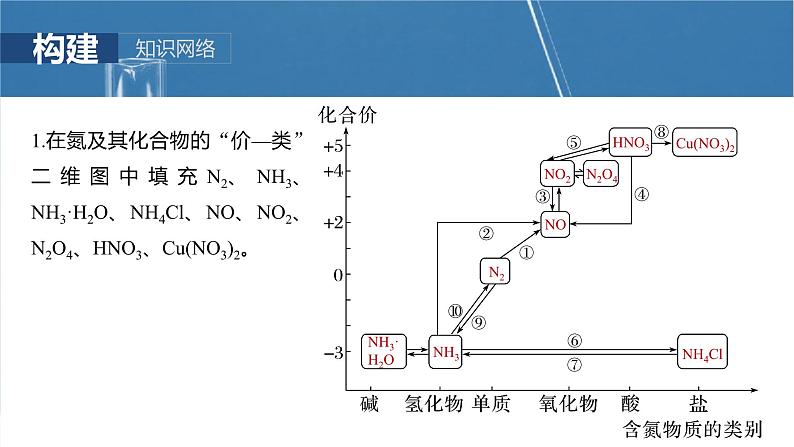 （人教版）高考化学一轮复习讲义课件第5章第24讲　氮及其化合物的转化关系（含解析）第3页