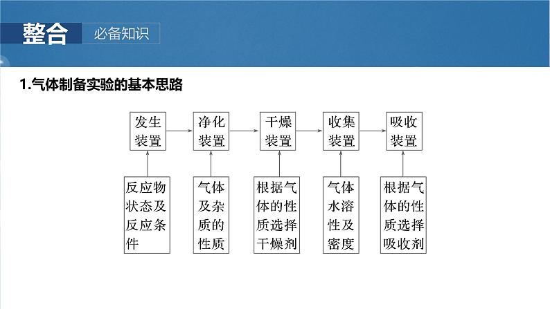 （人教版）高考化学一轮复习讲义课件第6章第28讲　常见气体的实验室制备、净化和收集（含解析）03