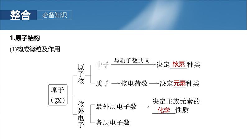 （人教版）高考化学一轮复习讲义课件第7章第31讲　原子结构　核外电子排布规律（含解析）05