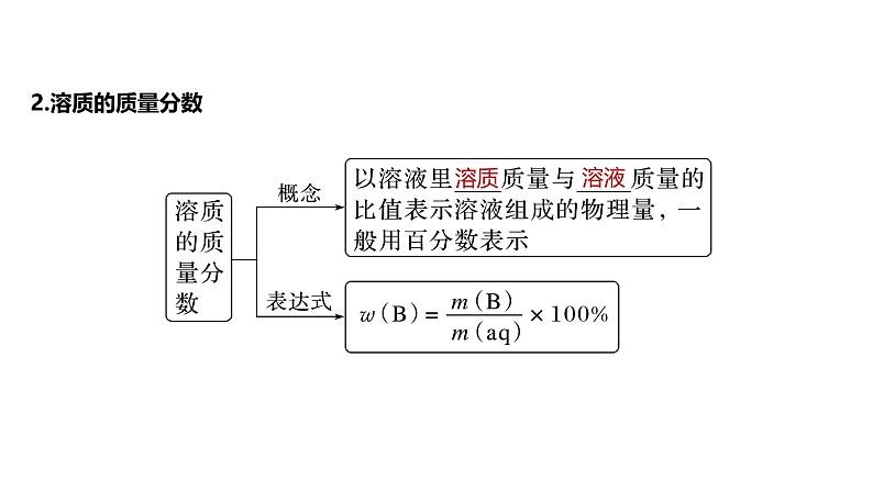 新高考化学一轮复习课件第2章 第7讲　物质的量浓度（含解析）第6页