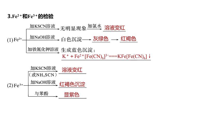 新高考化学一轮复习课件第4章 第16讲　铁盐、亚铁盐及相互转化（含解析）07