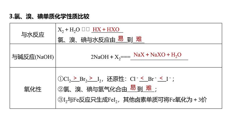 新高考化学一轮复习课件第5章 第21讲　卤族元素　溴、碘单质的提取（含解析）06