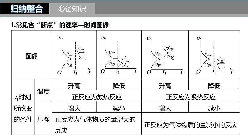 新高考化学一轮复习课件第8章 第50讲　常考化学反应速率和化学平衡图像的分析（含解析）05