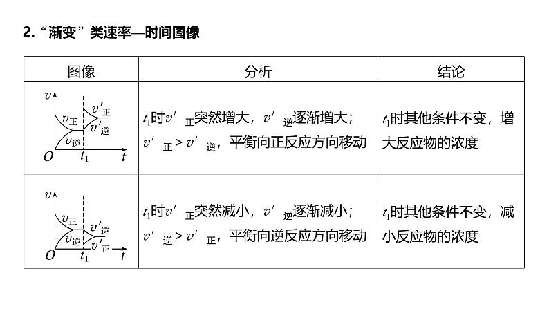 新高考化学一轮复习课件第8章 第50讲　常考化学反应速率和化学平衡图像的分析（含解析）06