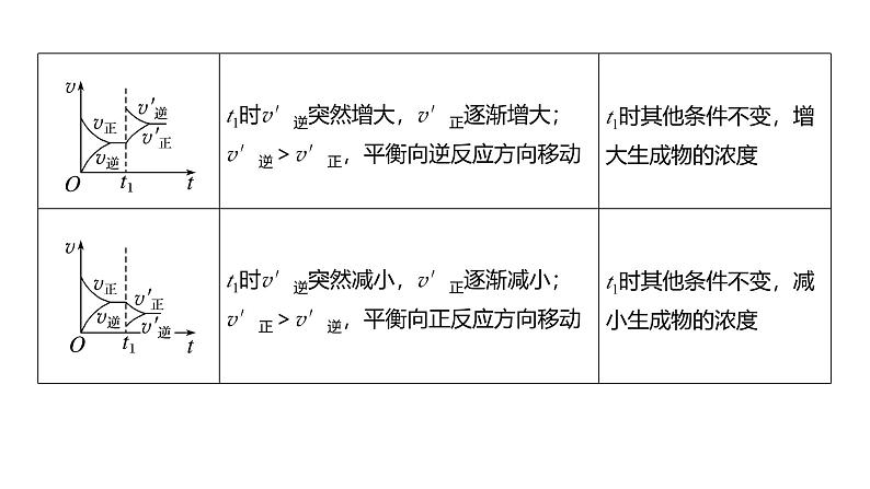 新高考化学一轮复习课件第8章 第50讲　常考化学反应速率和化学平衡图像的分析（含解析）07